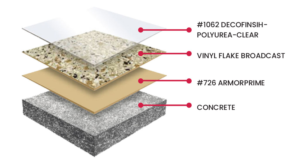 deco flake diagram