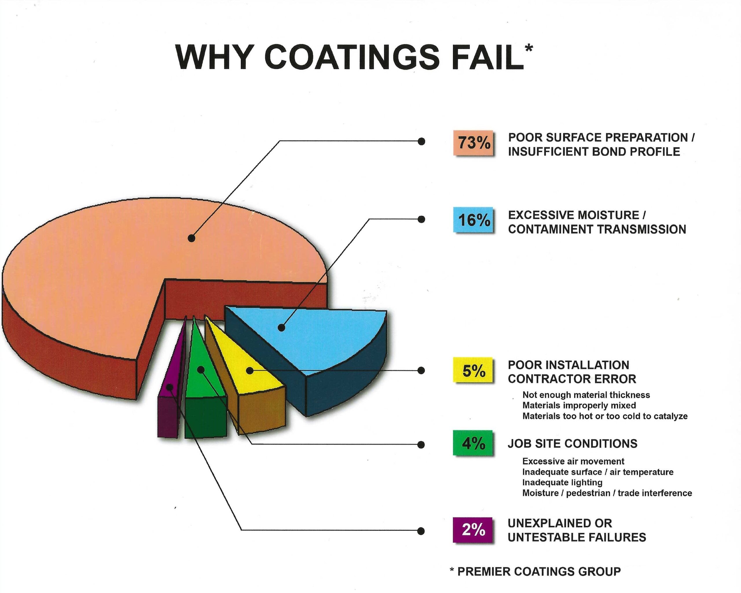 Why Coatings Fail