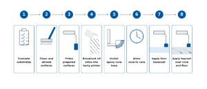 Epoxy Cove Base: What It Is, Where It’s Used, and Why It Matters 15 Installation Sequence Copy Copy 1